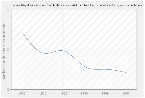 Saint-Maurice-sur-Adour : Number of inhabitants by accommodation