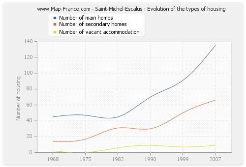 Saint-Michel-Escalus : Evolution of the types of housing