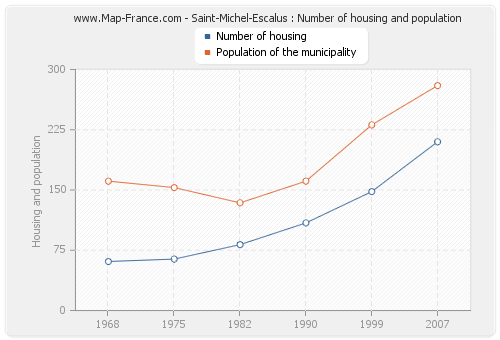 Saint-Michel-Escalus : Number of housing and population