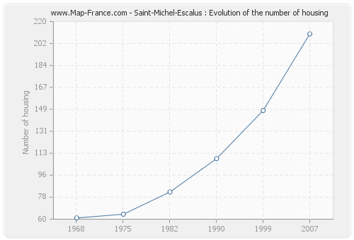 Saint-Michel-Escalus : Evolution of the number of housing