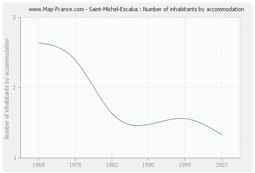 Saint-Michel-Escalus : Number of inhabitants by accommodation