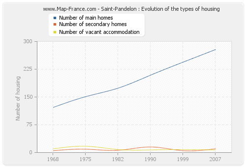 Saint-Pandelon : Evolution of the types of housing