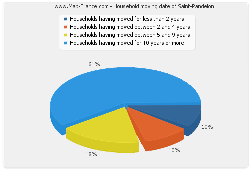 Household moving date of Saint-Pandelon