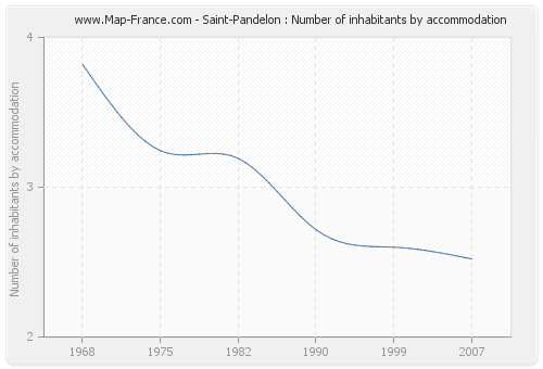 Saint-Pandelon : Number of inhabitants by accommodation