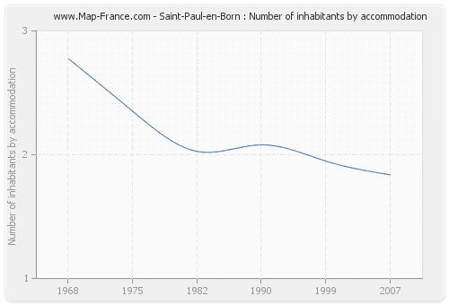 Saint-Paul-en-Born : Number of inhabitants by accommodation