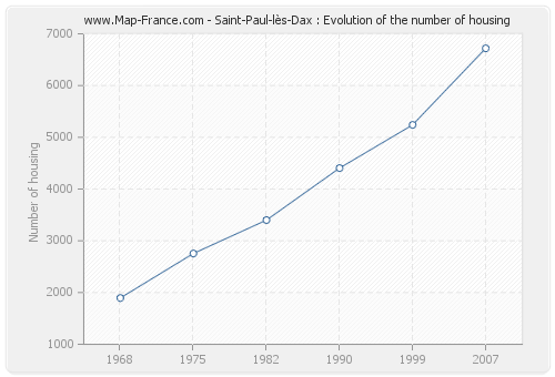 Saint-Paul-lès-Dax : Evolution of the number of housing