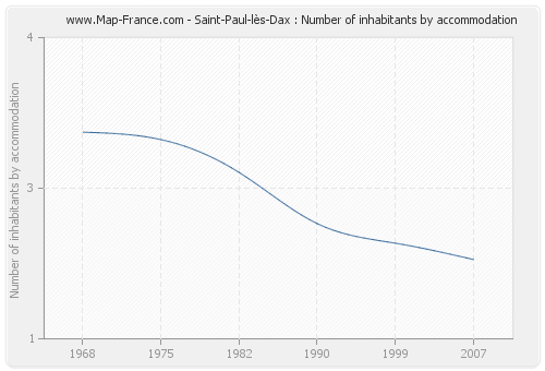 Saint-Paul-lès-Dax : Number of inhabitants by accommodation