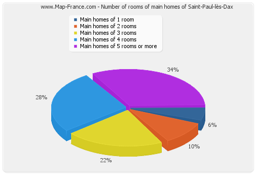 Number of rooms of main homes of Saint-Paul-lès-Dax