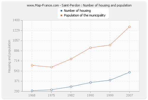 Saint-Perdon : Number of housing and population