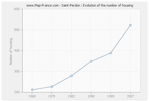 Saint-Perdon : Evolution of the number of housing