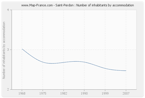 Saint-Perdon : Number of inhabitants by accommodation