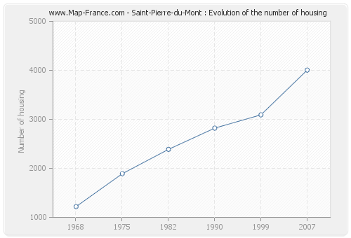 Saint-Pierre-du-Mont : Evolution of the number of housing