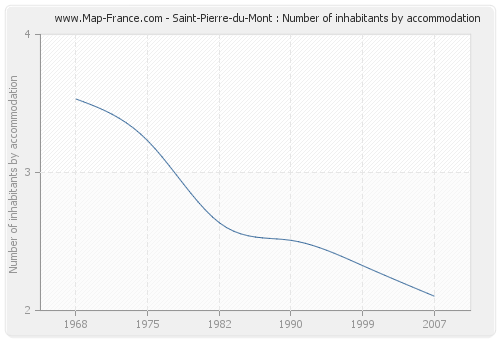 Saint-Pierre-du-Mont : Number of inhabitants by accommodation