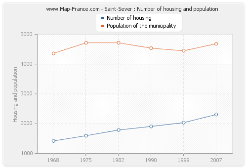 Saint-Sever : Number of housing and population