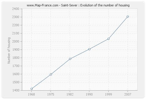 Saint-Sever : Evolution of the number of housing