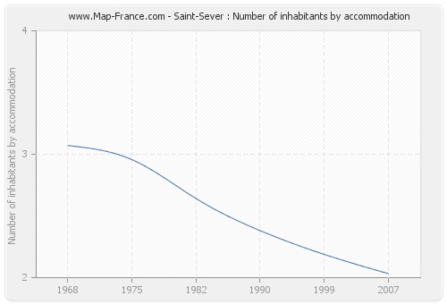 Saint-Sever : Number of inhabitants by accommodation