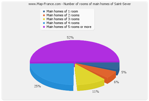 Number of rooms of main homes of Saint-Sever