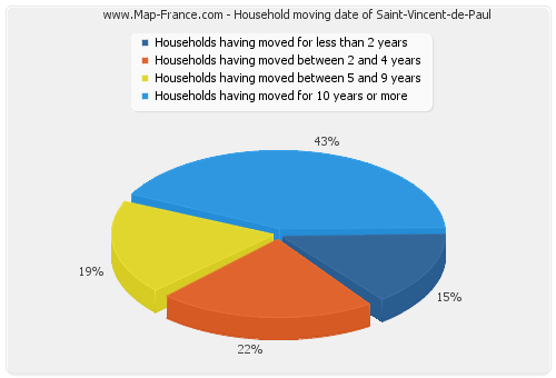 Household moving date of Saint-Vincent-de-Paul