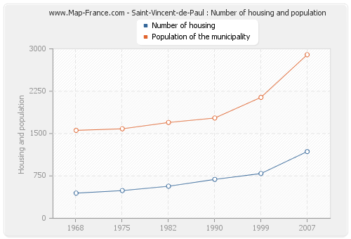 Saint-Vincent-de-Paul : Number of housing and population