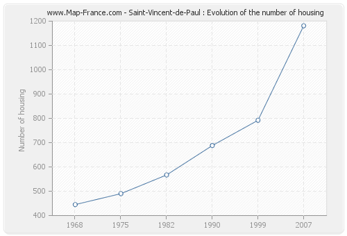 Saint-Vincent-de-Paul : Evolution of the number of housing
