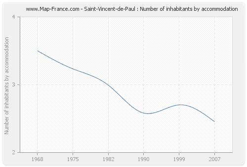 Saint-Vincent-de-Paul : Number of inhabitants by accommodation
