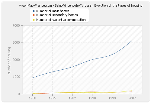 Saint-Vincent-de-Tyrosse : Evolution of the types of housing