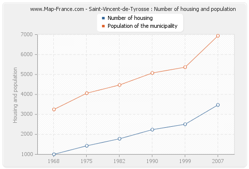 Saint-Vincent-de-Tyrosse : Number of housing and population