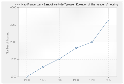 Saint-Vincent-de-Tyrosse : Evolution of the number of housing