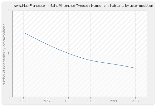 Saint-Vincent-de-Tyrosse : Number of inhabitants by accommodation