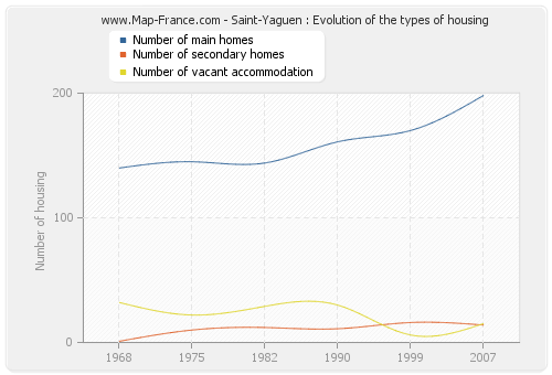 Saint-Yaguen : Evolution of the types of housing