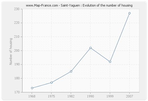 Saint-Yaguen : Evolution of the number of housing