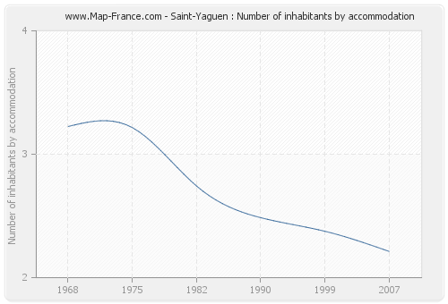 Saint-Yaguen : Number of inhabitants by accommodation