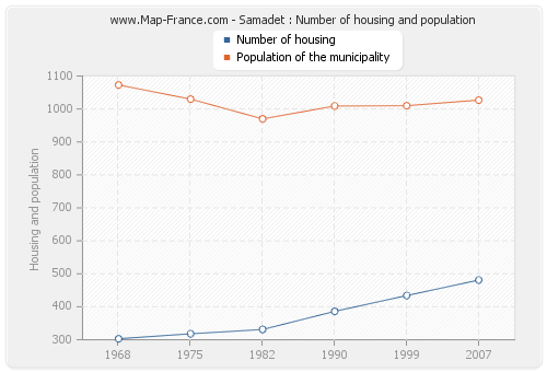 Samadet : Number of housing and population