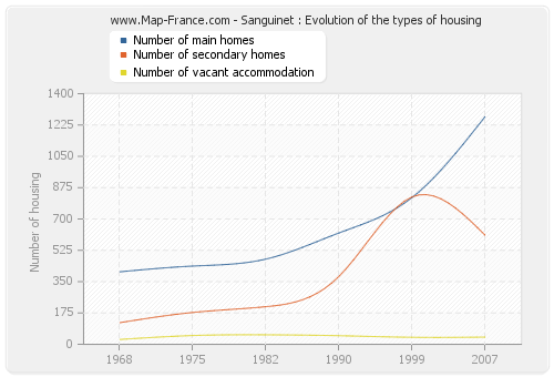 Sanguinet : Evolution of the types of housing