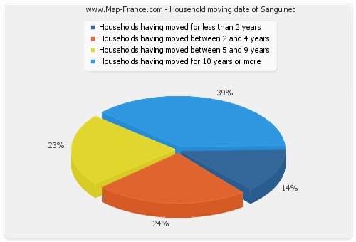 Household moving date of Sanguinet