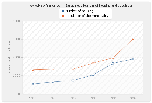 Sanguinet : Number of housing and population
