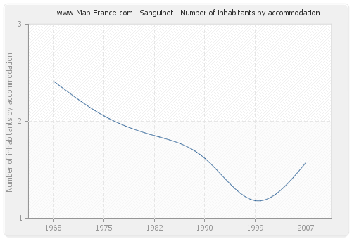 Sanguinet : Number of inhabitants by accommodation