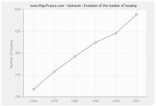 Sarbazan : Evolution of the number of housing