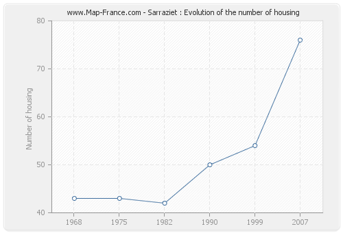 Sarraziet : Evolution of the number of housing