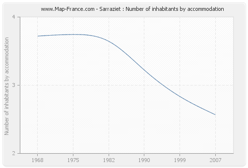 Sarraziet : Number of inhabitants by accommodation