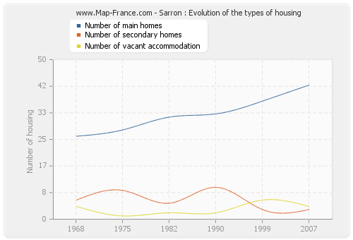 Sarron : Evolution of the types of housing
