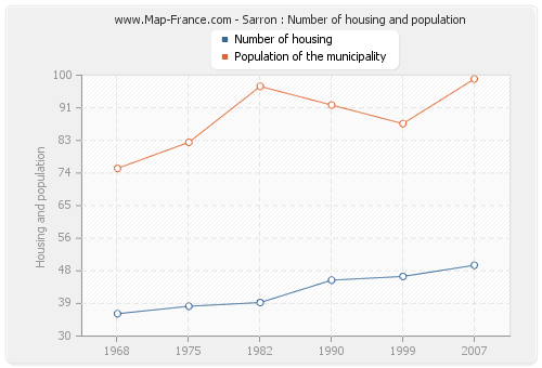 Sarron : Number of housing and population