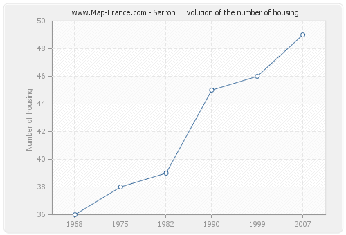 Sarron : Evolution of the number of housing