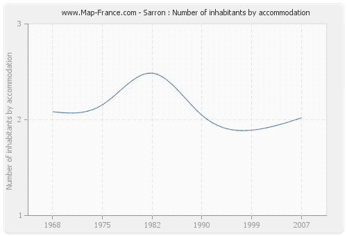 Sarron : Number of inhabitants by accommodation