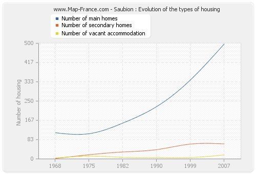 Saubion : Evolution of the types of housing