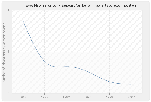 Saubion : Number of inhabitants by accommodation