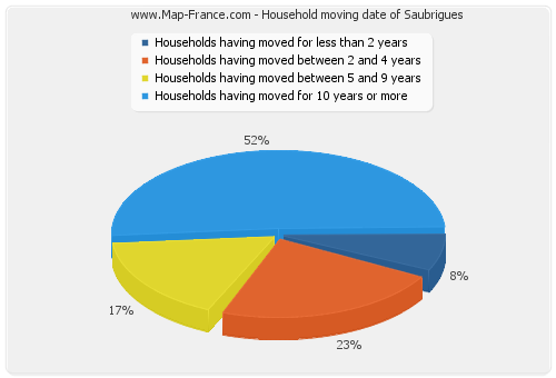 Household moving date of Saubrigues