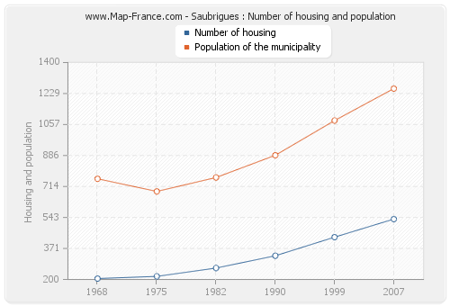 Saubrigues : Number of housing and population