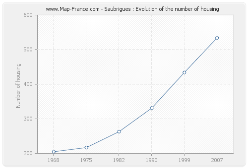 Saubrigues : Evolution of the number of housing