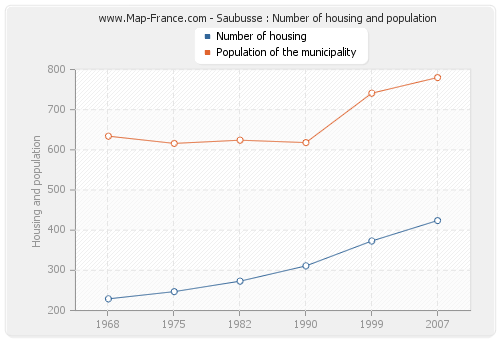 Saubusse : Number of housing and population